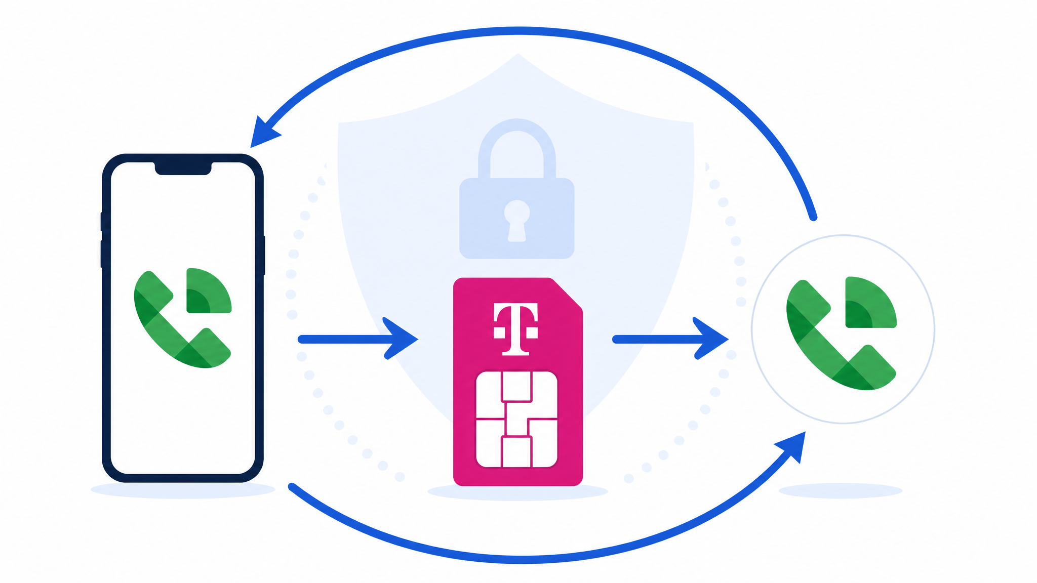 T-Mobile 中转流程