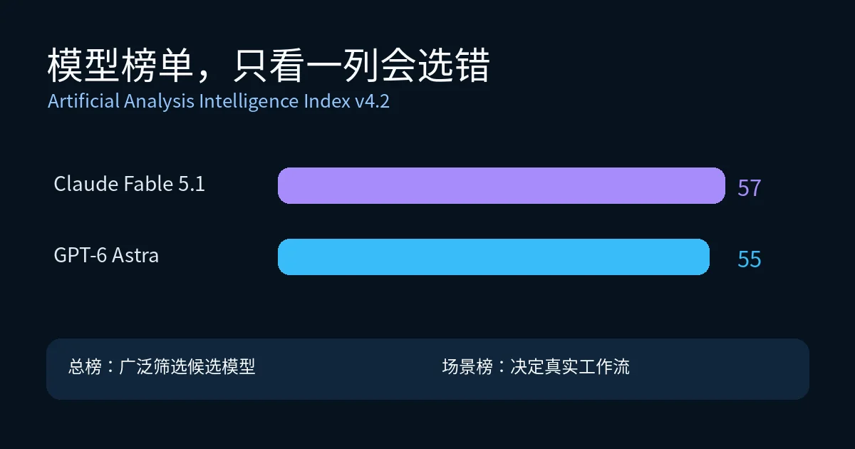 Fable 5.1与Astra在Artificial Analysis总榜的当日分数