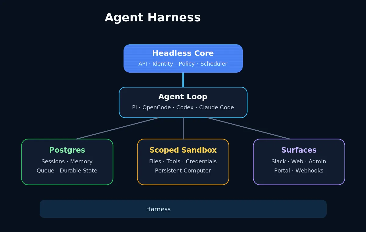 Agent Harness核心架构示意图