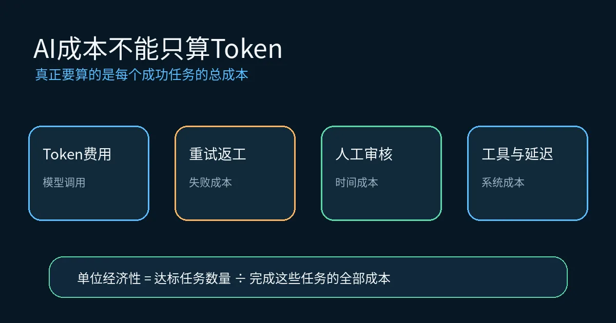 AI成功任务总成本组成