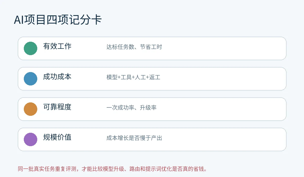 AI项目四项ROI记分卡