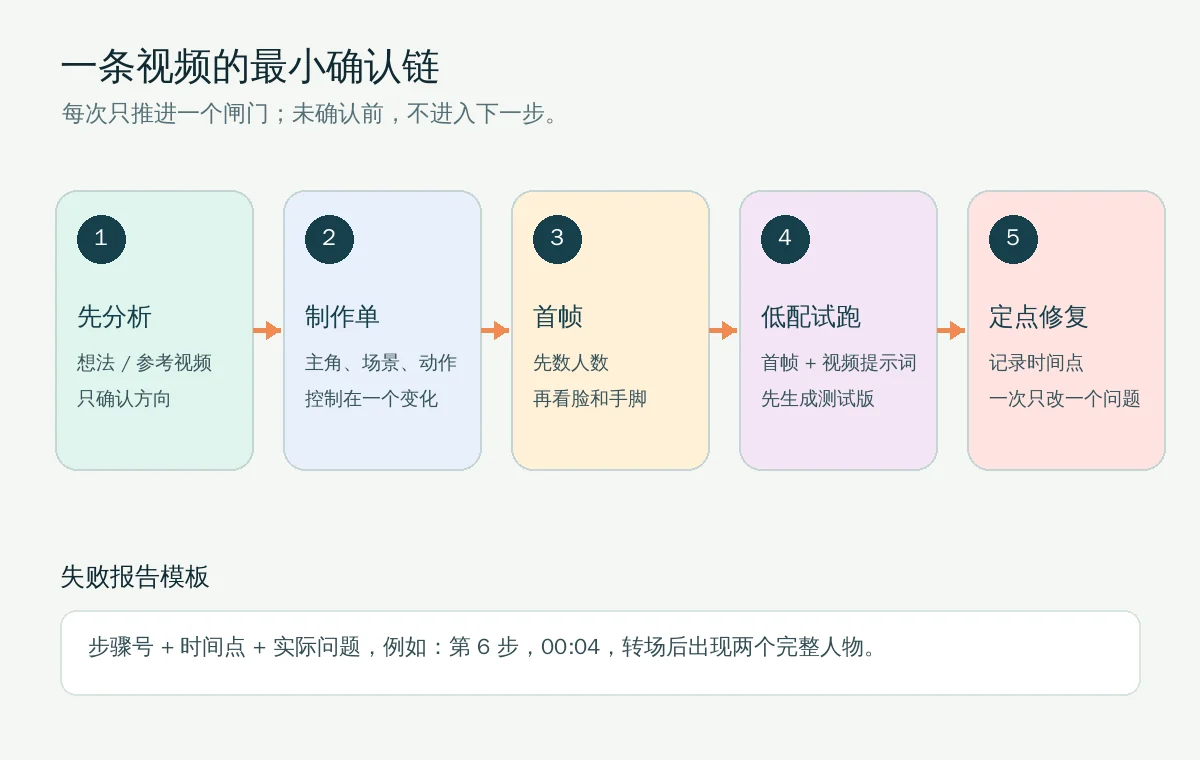 AI 视频最小确认链：从分析到定点修复