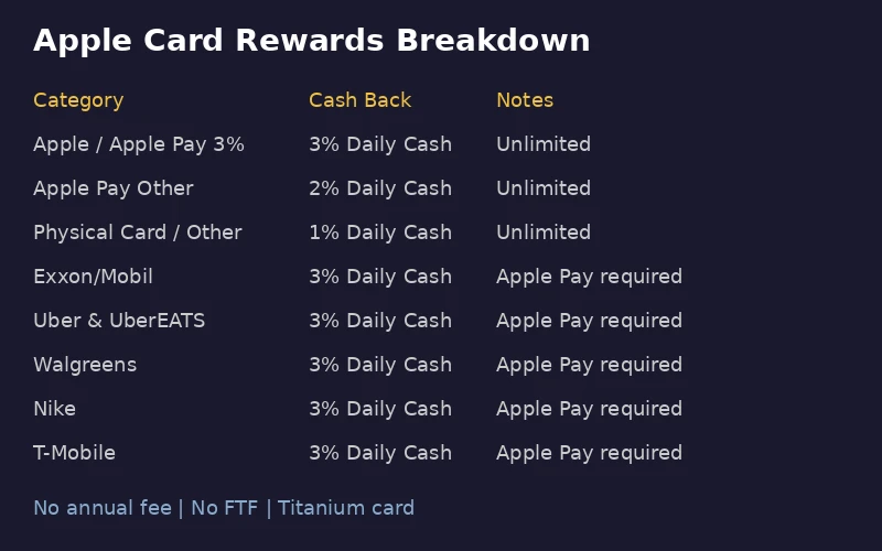 返现比例分类 Apple Card 返现结构对比表