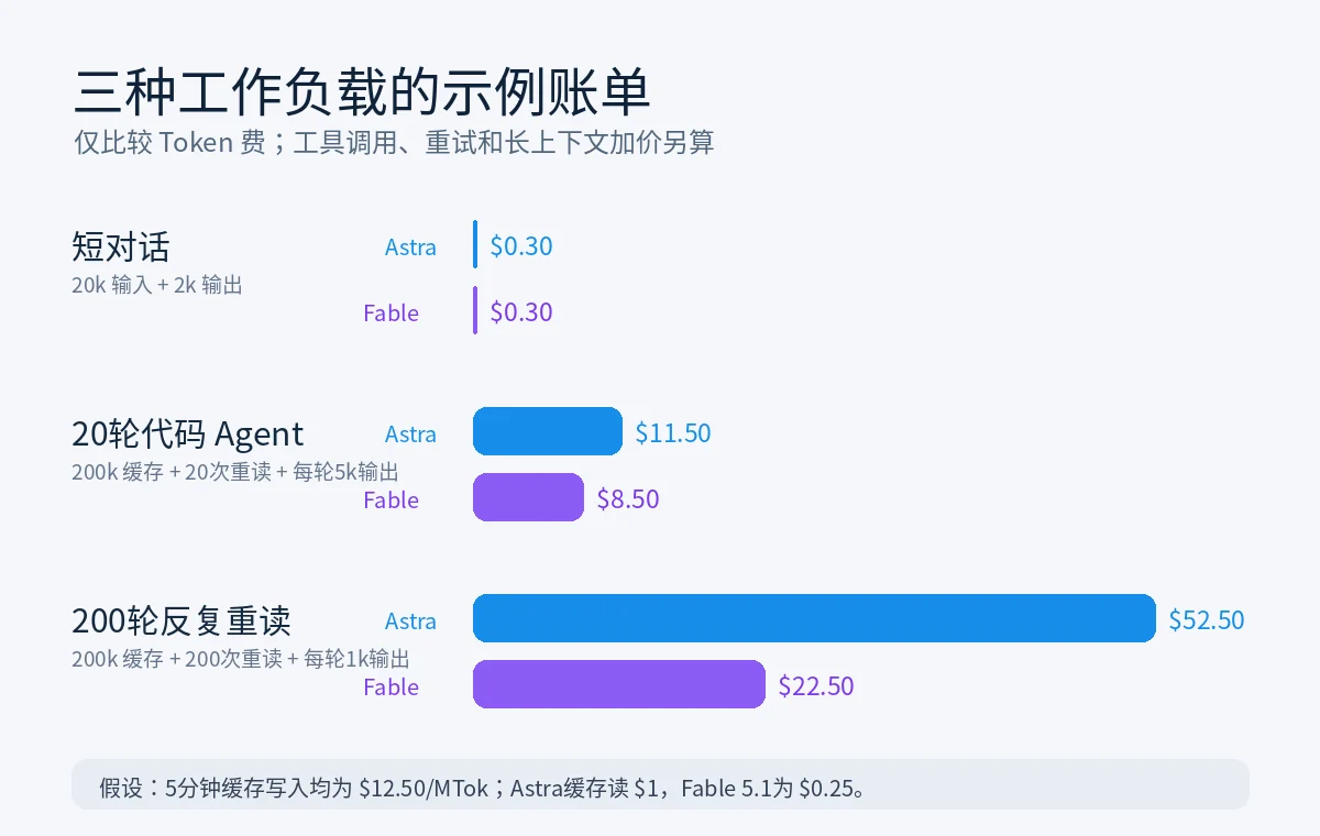 短对话、20轮Agent与200轮重读的账单对比
