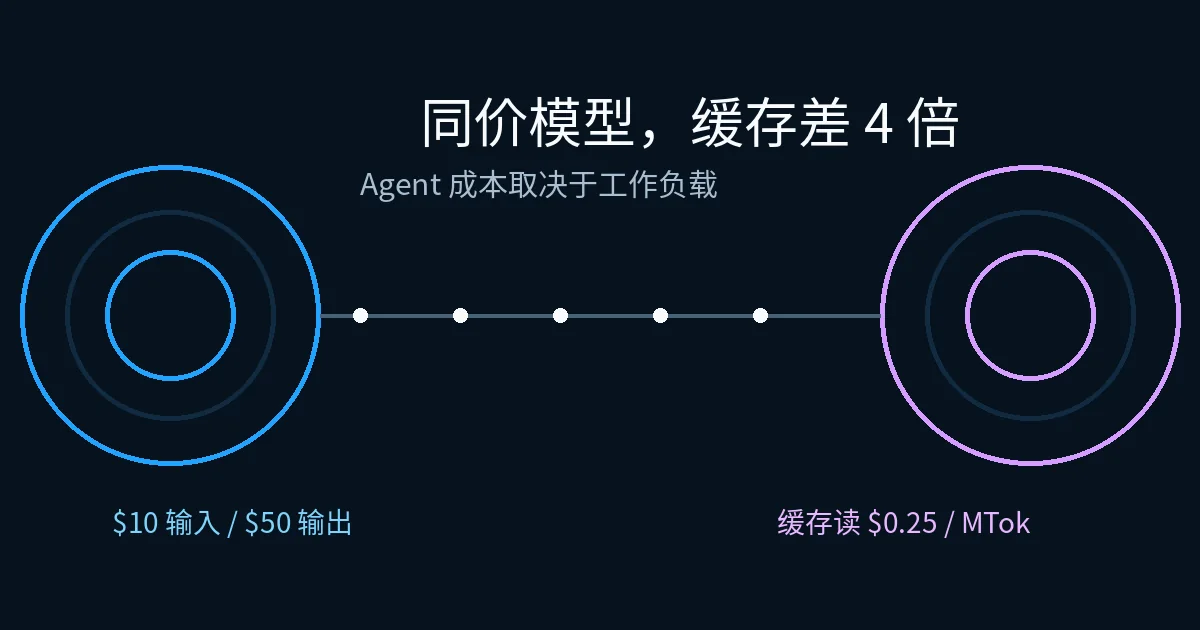 Astra与Claude Fable 5.1缓存成本对比