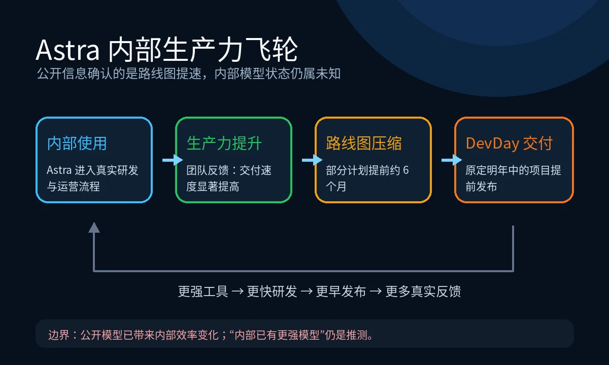 Astra内部生产力与路线图压缩示意图