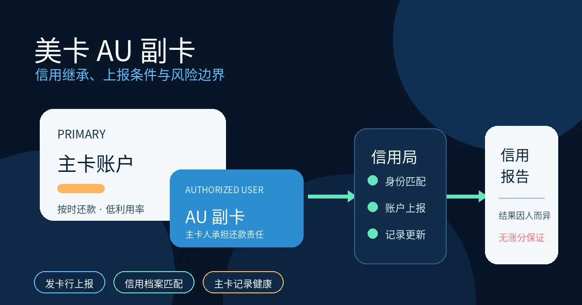 美国信用卡AU副卡上报示意图 美国信用卡AU副卡与信用局上报关系