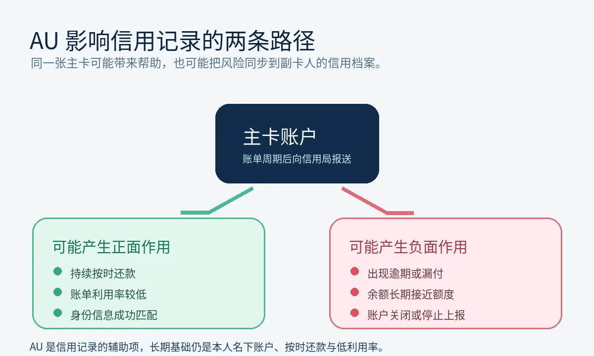 AU副卡信用影响路径 AU副卡正面与负面影响路径