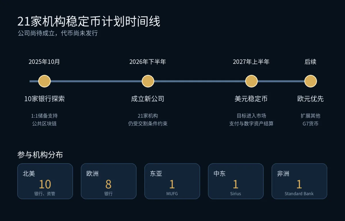 21家金融机构稳定币计划与地区分布