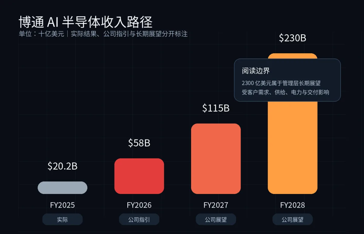 博通AI半导体收入实际、指引与长期展望