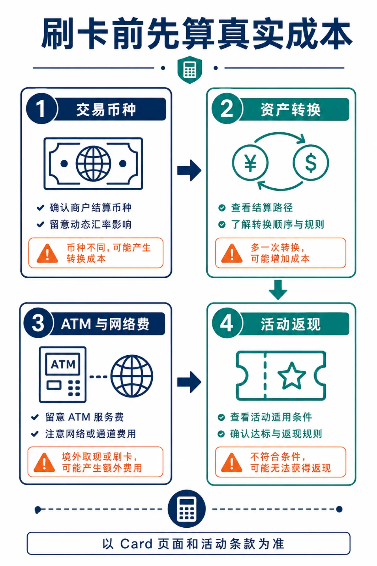 Bybit 格鲁吉亚卡费用核对：交易、转换、ATM 与活动返现