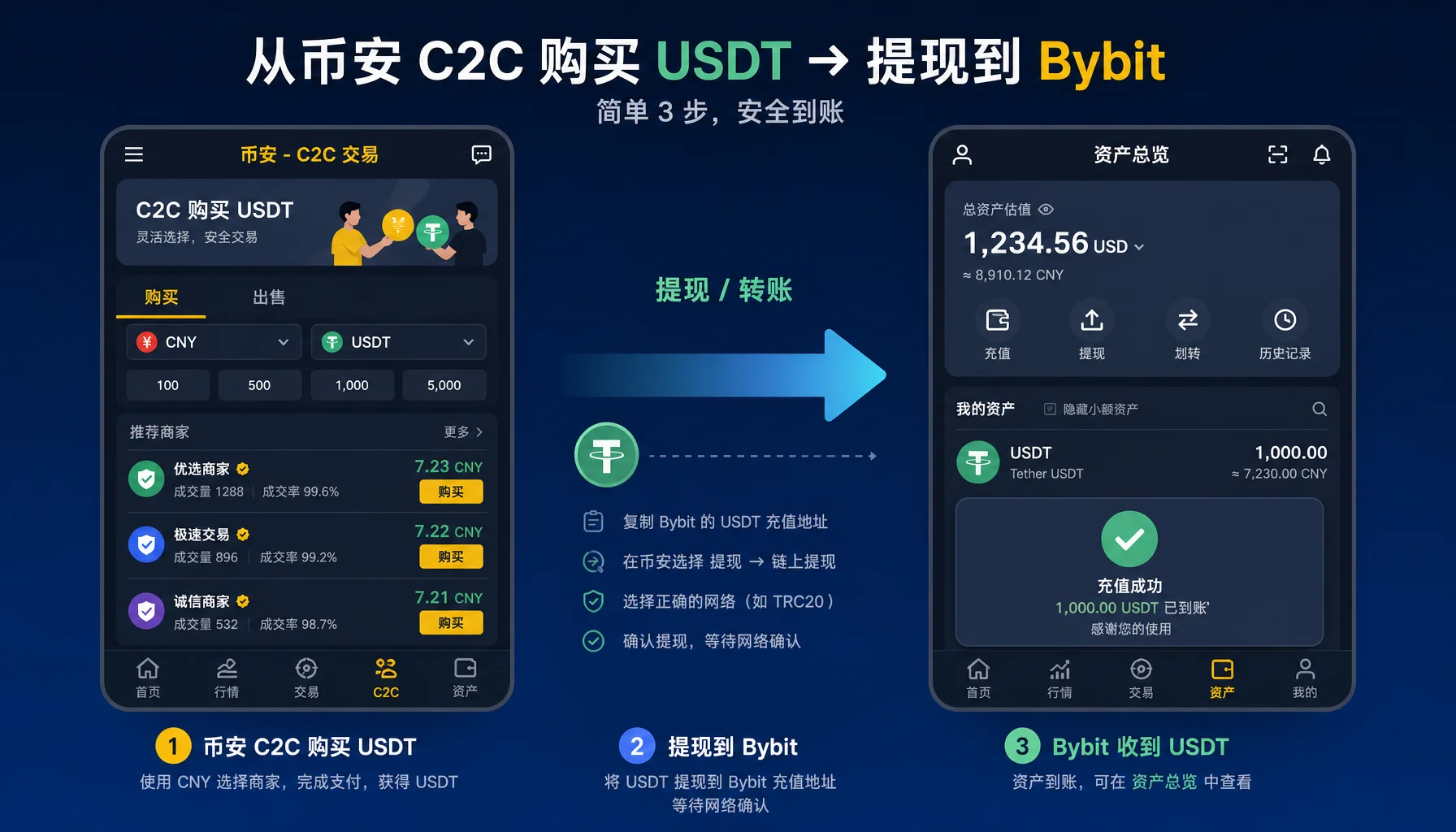 币安买币充值 Bybit