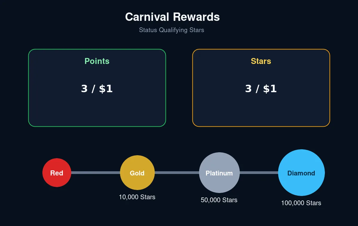 Carnival Rewards会员等级 Carnival Rewards四级会员门槛