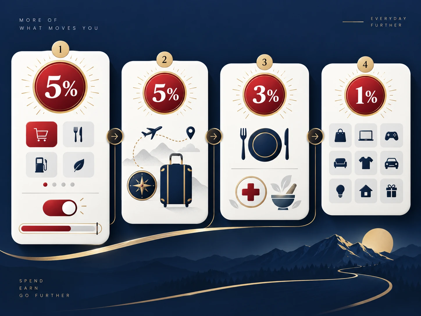 Freedom Flex 的 5%、3% 和 1% 返现层级说明