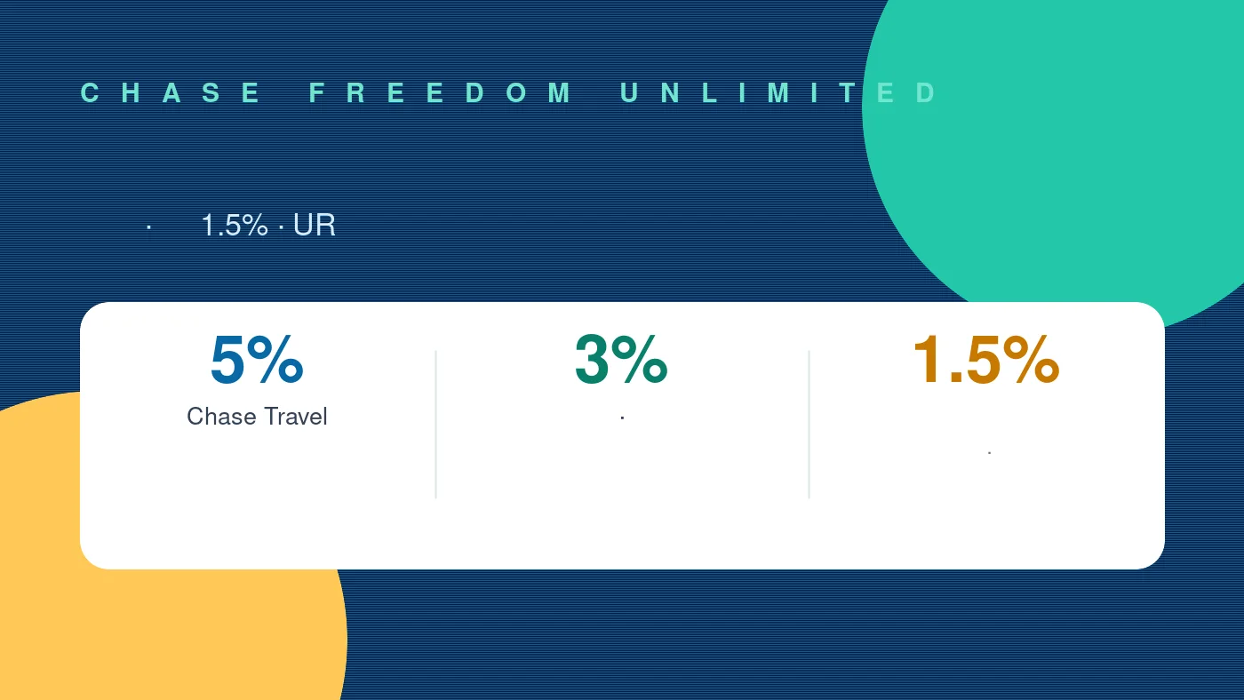 Chase Freedom Unlimited 2026攻略 Chase Freedom Unlimited返现结构