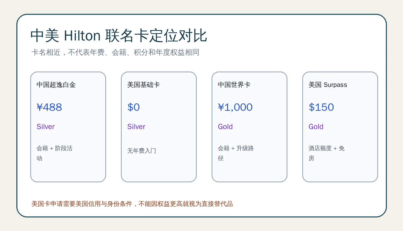 中国与美国 Hilton 联名信用卡定位对比