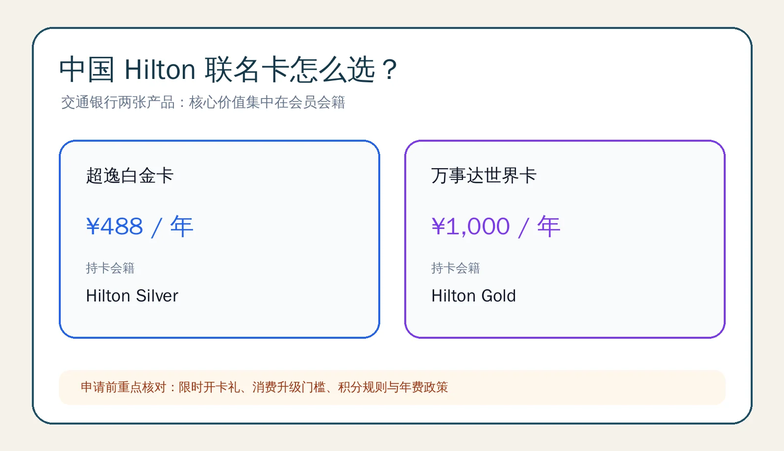 交通银行两张 Hilton 联名信用卡概览