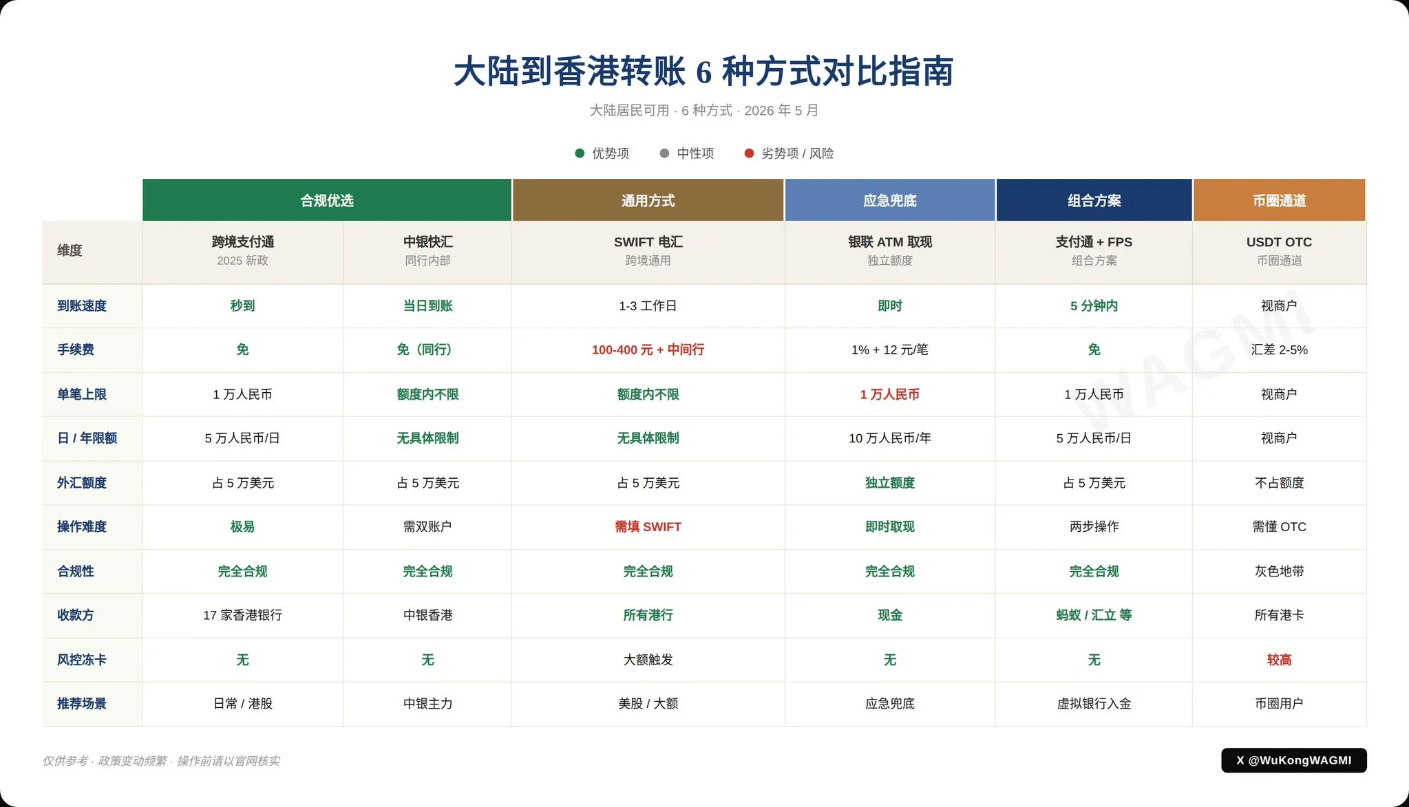 转账方式对比表