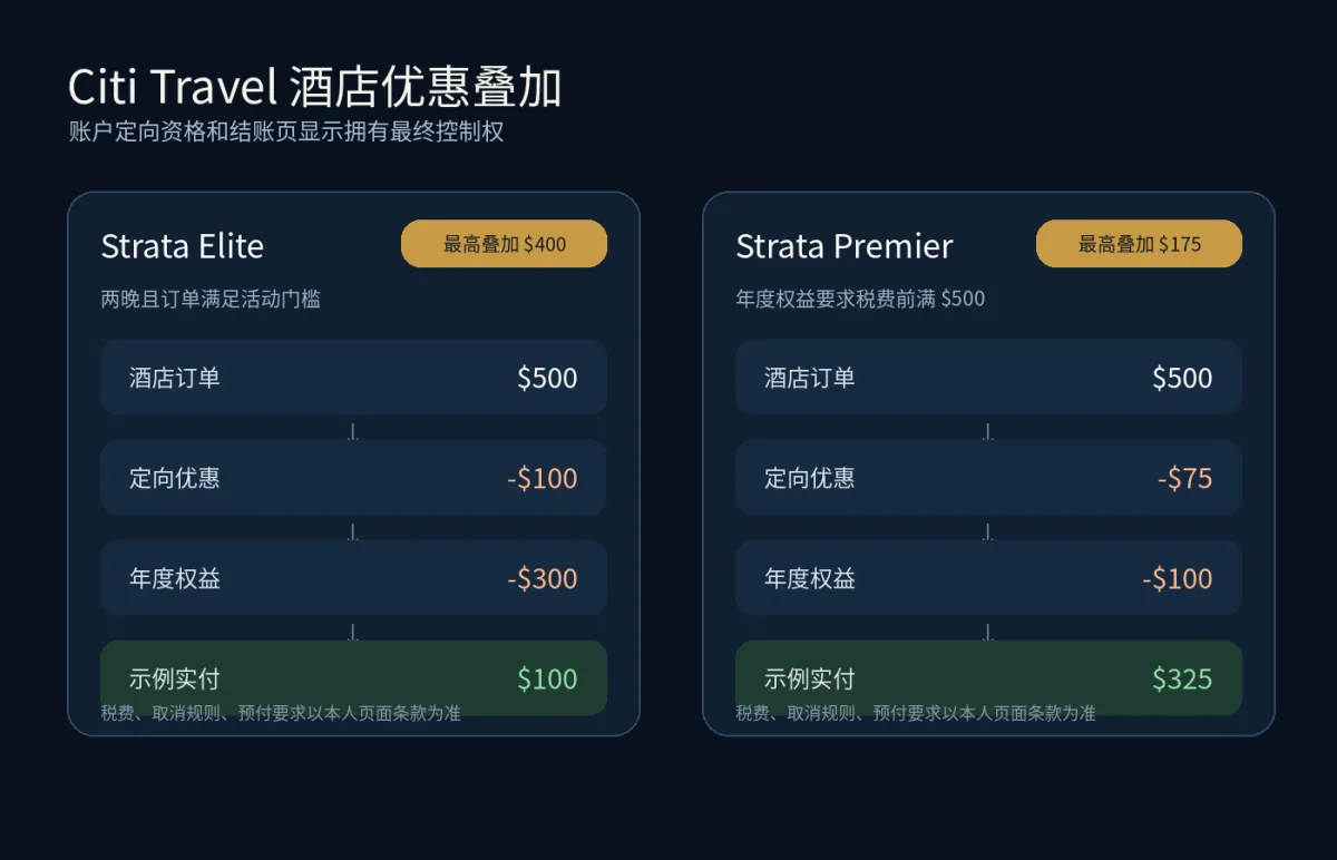 Citi Strata Elite与Premier酒店优惠叠加计算