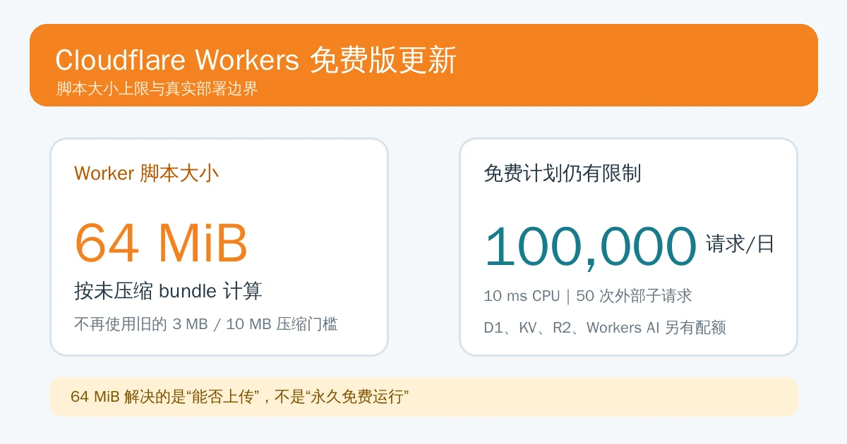 Cloudflare Workers 免费版限制与真实部署边界