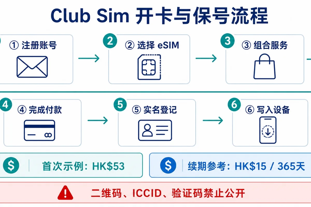 Club Sim 开卡、实名与续期流程,AI 生成信息图 Club Sim 开卡与保号流程