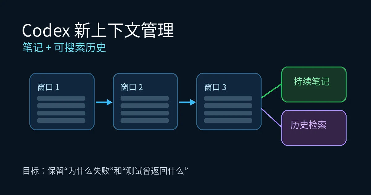 Codex笔记与可搜索历史上下文管理