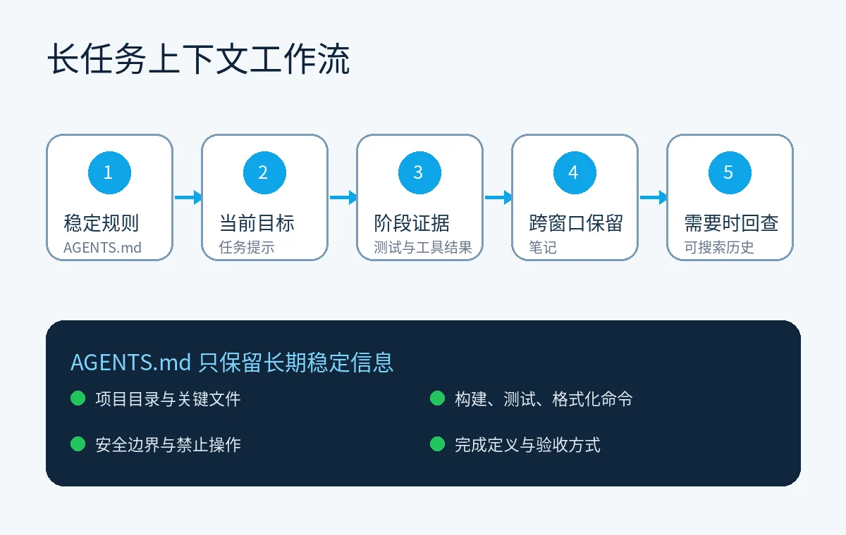 Codex长任务上下文工作流与AGENTS.md内容边界