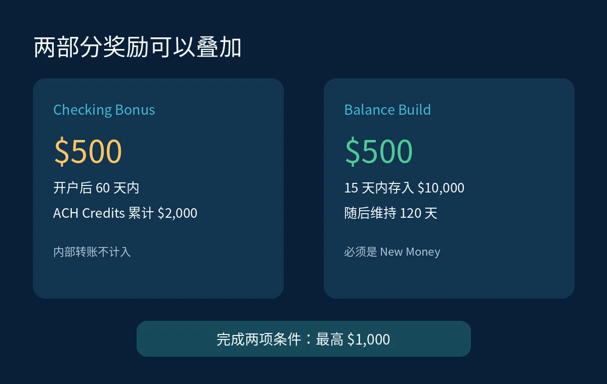 Columbia Bank两部分开户奖励条件