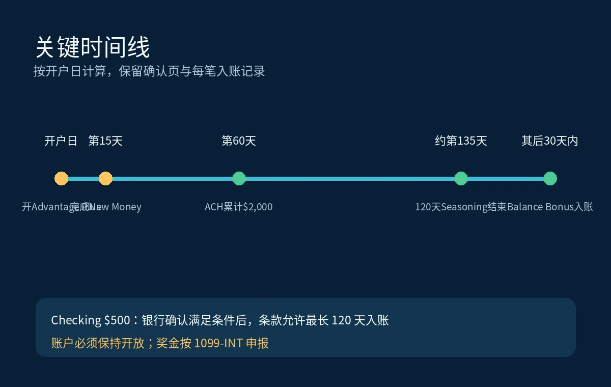 Columbia Bank开户奖励时间线