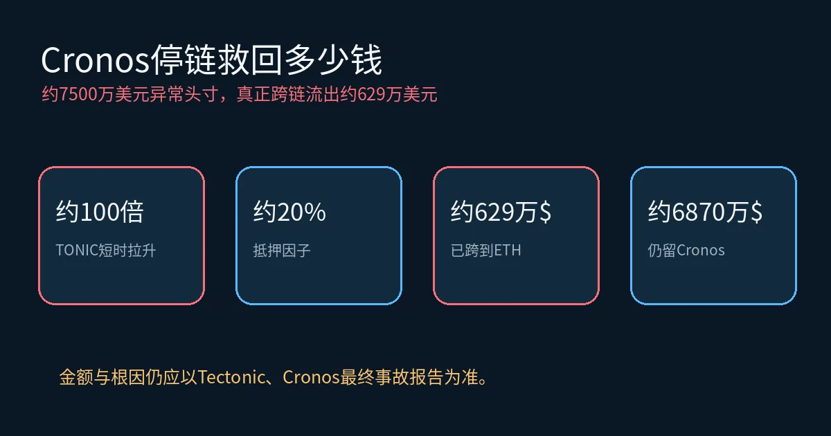 Cronos停链事件核心金额