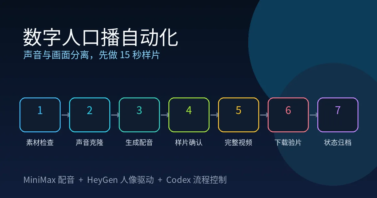 数字人口播自动化流程