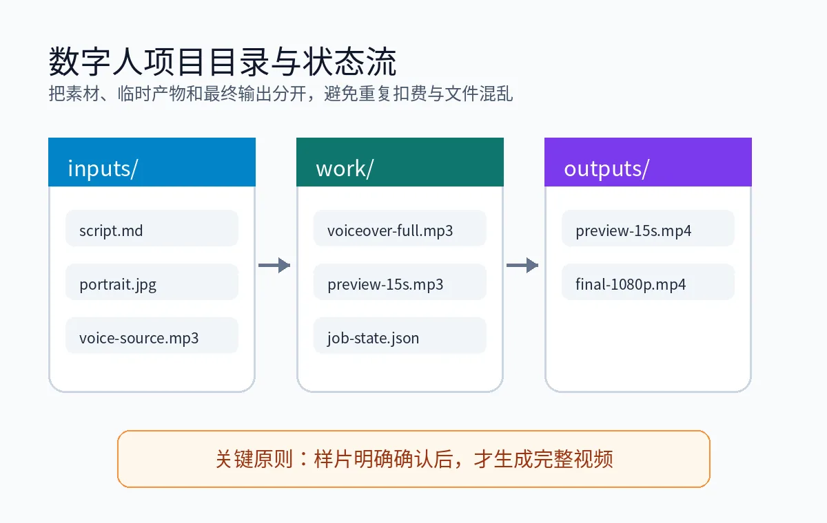 数字人项目目录与状态流