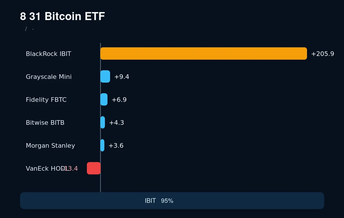 Bitcoin ETF各基金资金流 美国比特币ETF单日资金分布