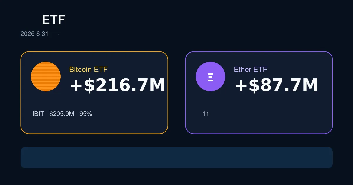 比特币与以太坊ETF净流入 美国现货比特币与以太坊ETF资金回流