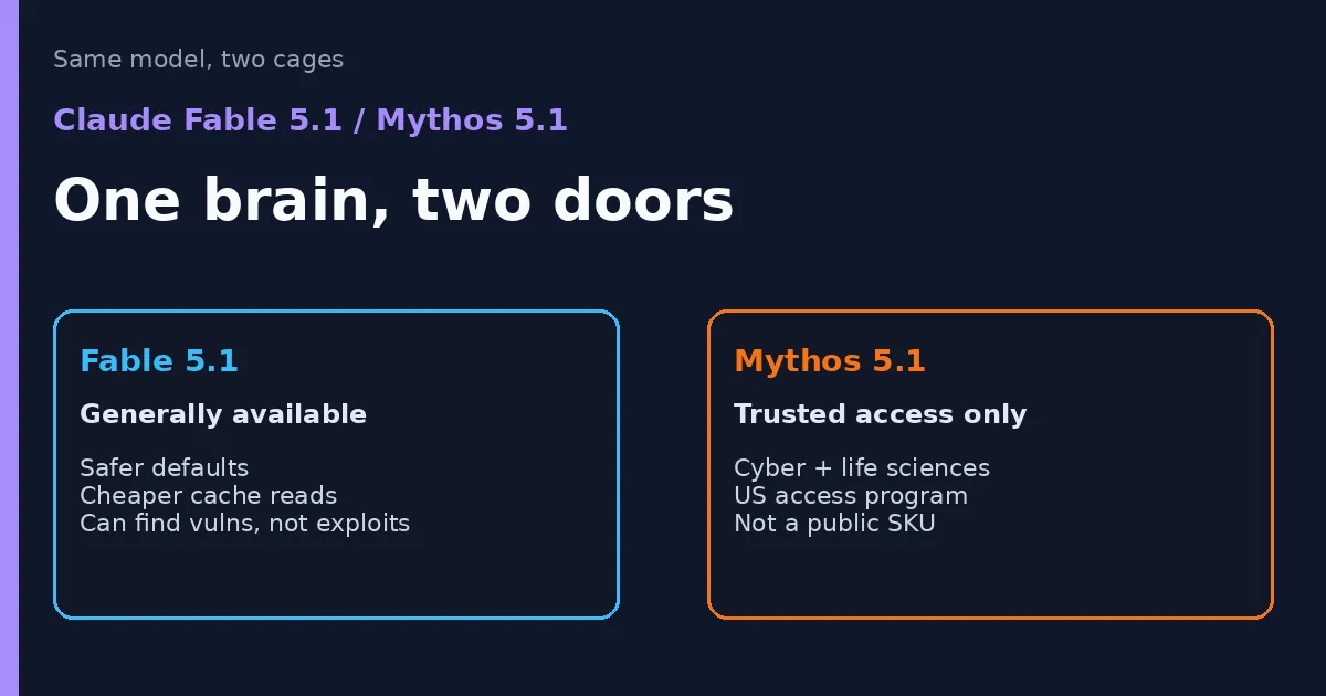 Fable 5.1 公开可用，Mythos 5.1 仅受信访问