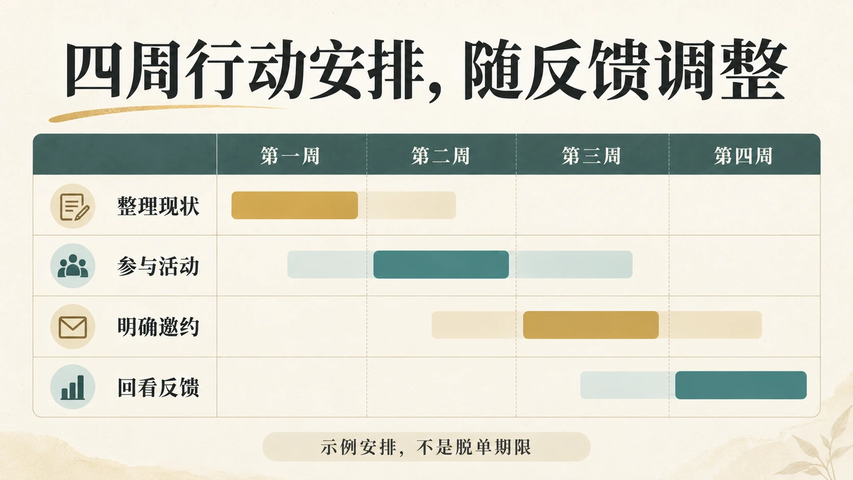 四周行动示例表，将整理现状、参与活动、明确邀约和回看反馈放入可调整的阶段