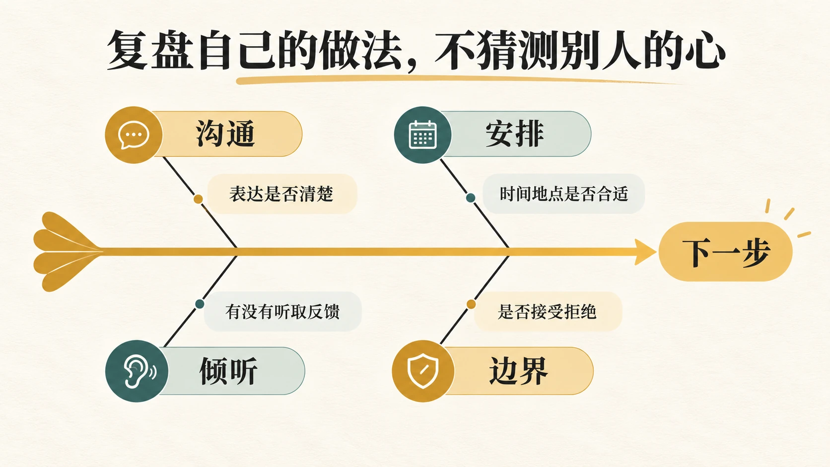 沟通、安排、倾听和边界四条分支组成的行动复盘鱼骨图