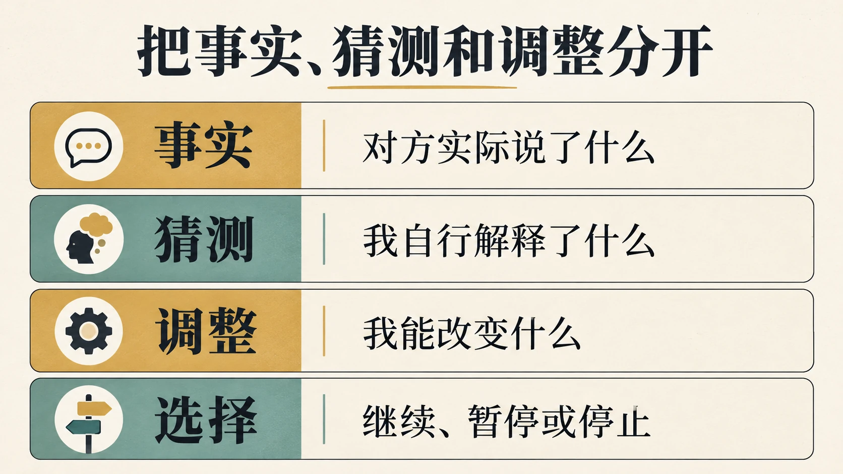 事实、猜测、调整与选择四项组成的简洁复盘表