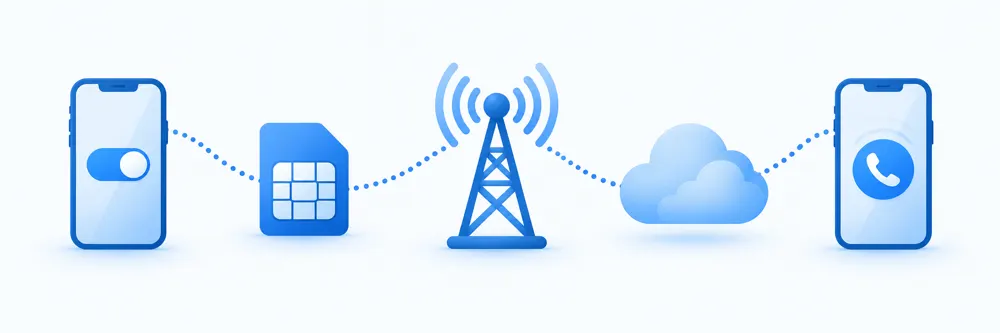 设备开关到 SIM、运营商和 IMS 语音服务的条件链示意图