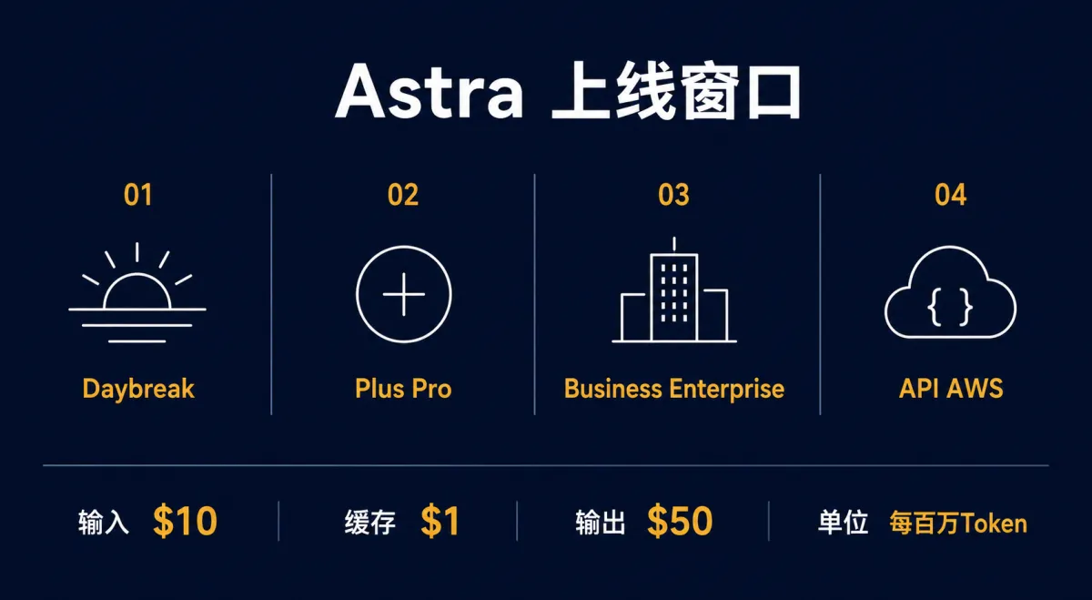 Astra上线窗口与每百万Token价格