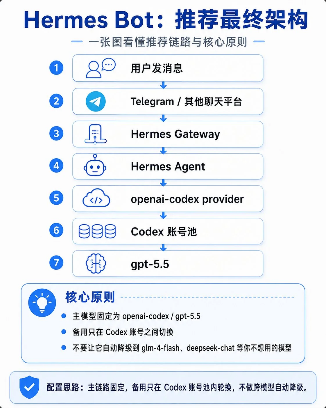 Codex 配置示例