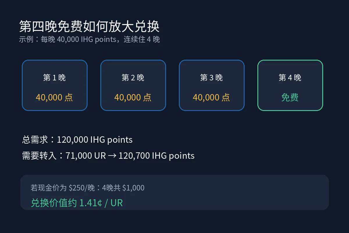 IHG第四晚免费叠加Chase转点奖励
