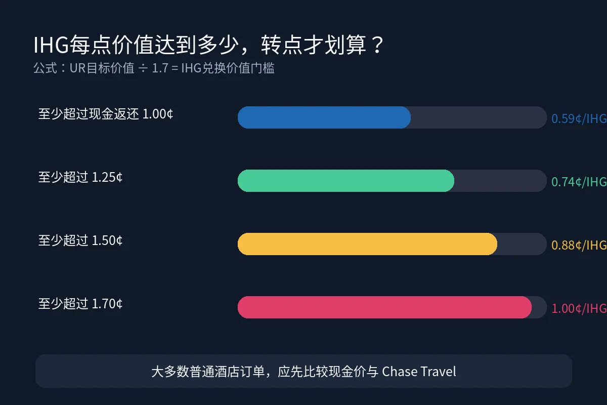 Chase转IHG价值门槛