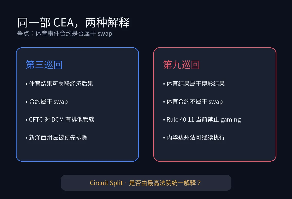 第三巡回与第九巡回对体育事件合约的不同解释