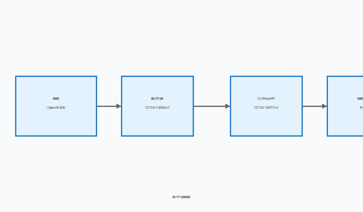 CLI Proxy API 整体架构
