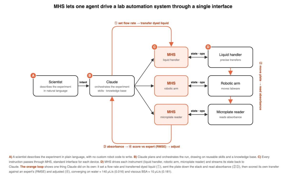 MHS连接AI Agent与实验设备的官方示意图