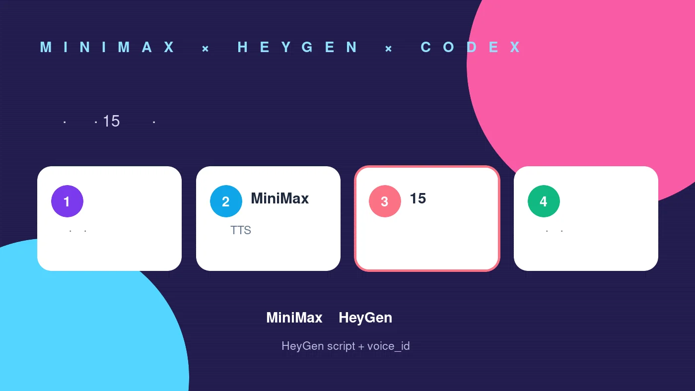 数字人口播自动化工作流 MiniMax、HeyGen和Codex数字人口播工作流