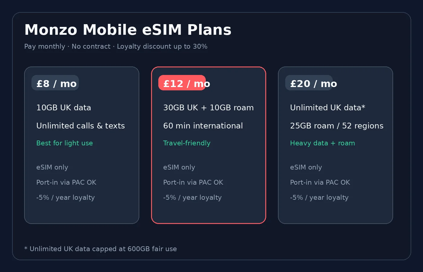 Monzo Mobile eSIM 套餐价格 Monzo Mobile 三档 eSIM 套餐对比