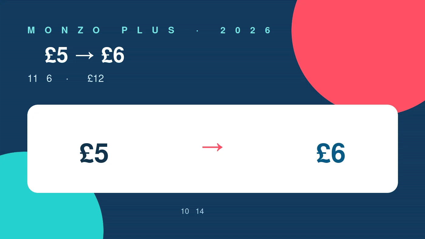Monzo Plus 2026年月费从5英镑涨至6英镑