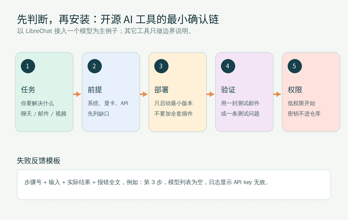 开源 AI 工具从任务到权限的最小确认链